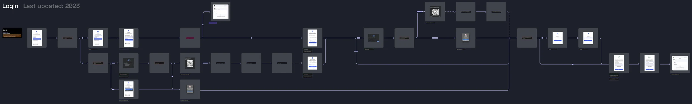 Flow map of passkey login in Universal Login, from entering an identifier to logging in, with branches for a passkey on this device and one on a phone scanned from a QR code