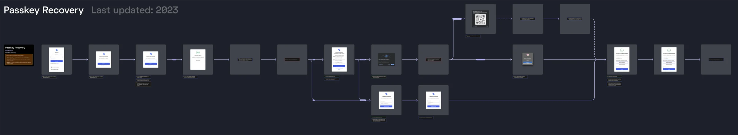 Flow map of passkey recovery in Universal Login, ending with a new passkey created on this device or on a phone scanned from a QR code