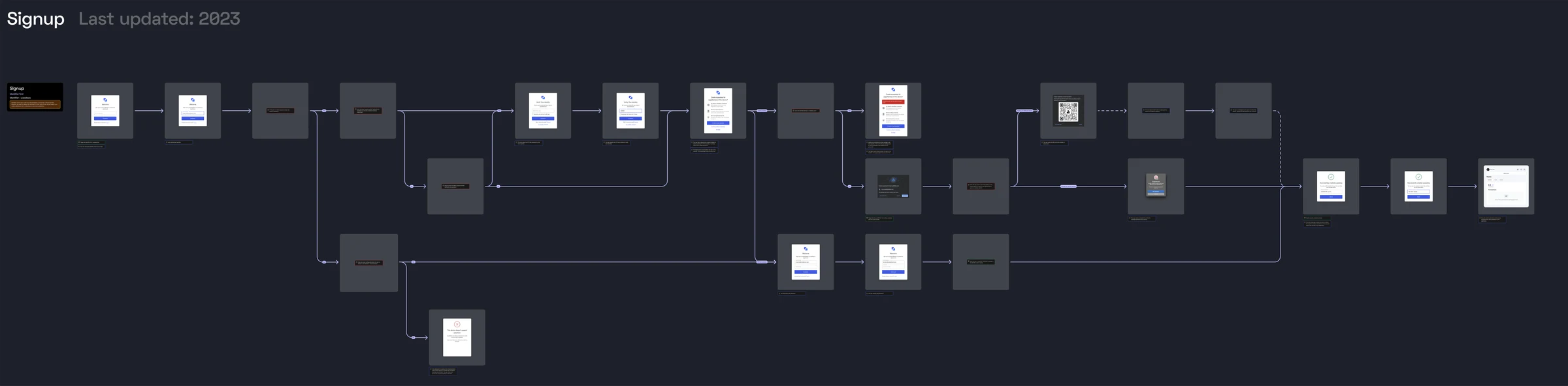 Flow map of passkey sign-up in Universal Login, from entering an identifier to creating a passkey, with branches for a passkey on this device and one on a phone scanned from a QR code