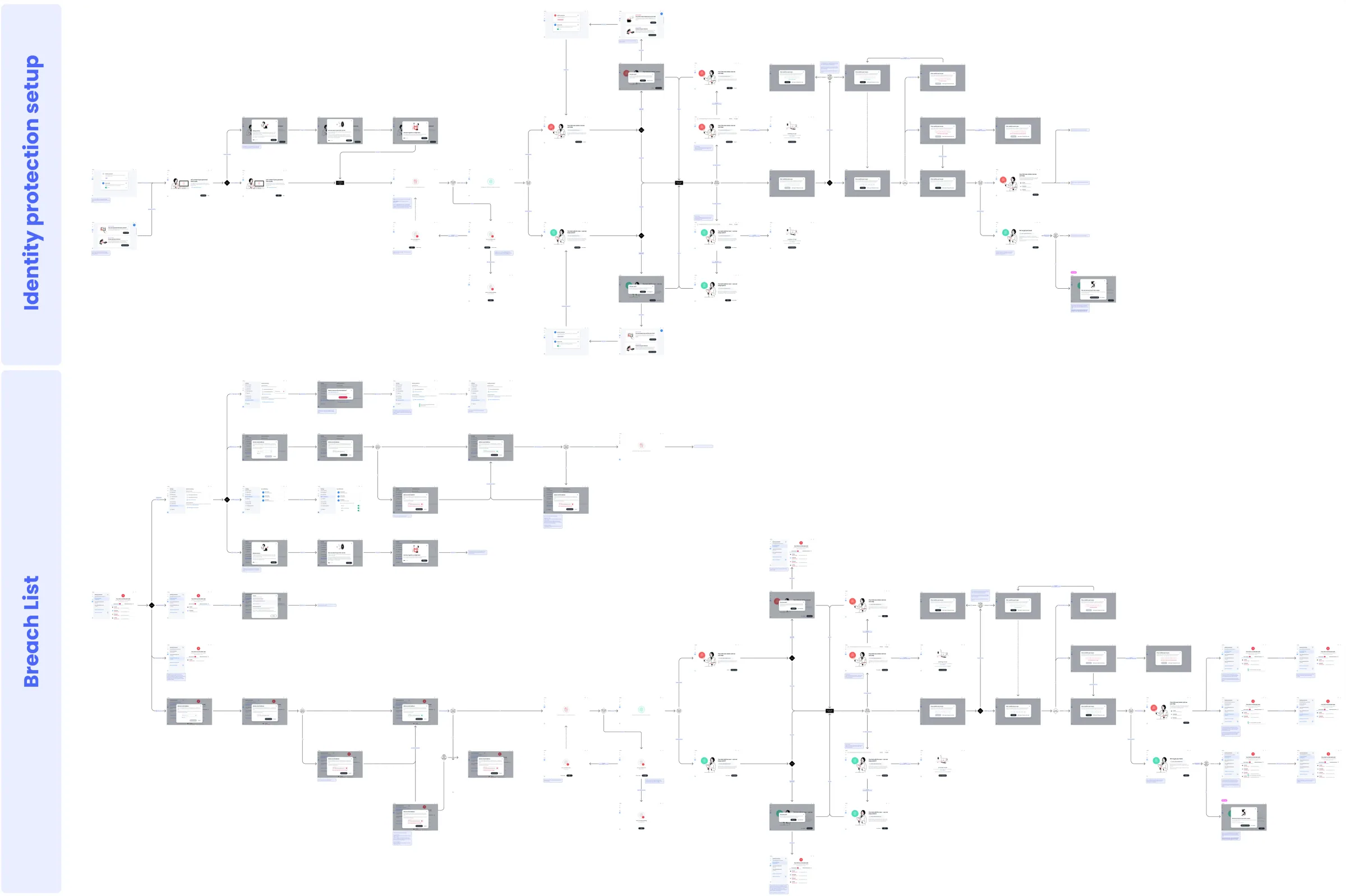 Flow map of identity protection setup and the breach list on the Windows desktop app