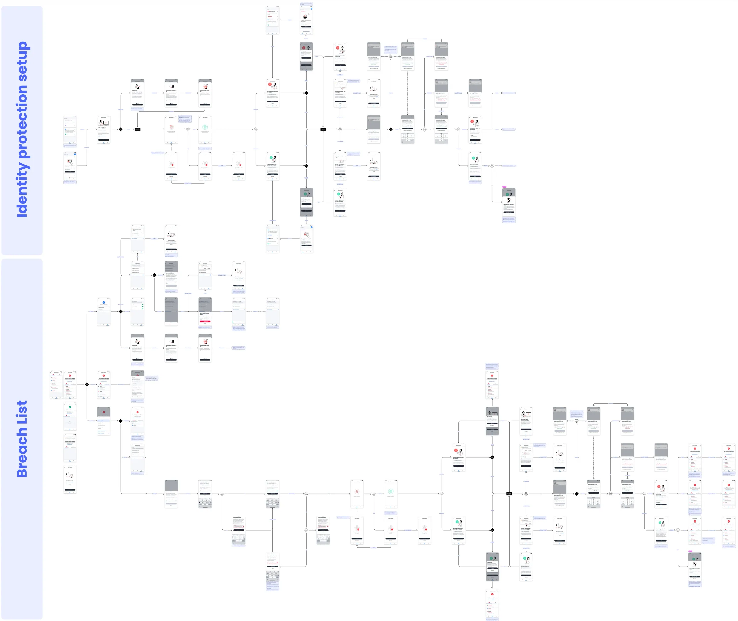 Flow map of identity protection setup and the breach list on mobile