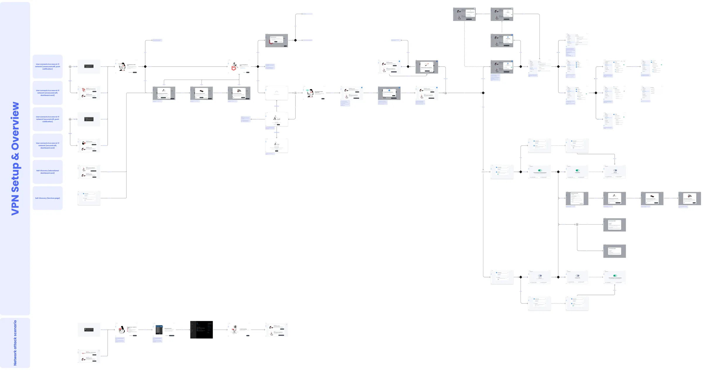 Flow map of VPN setup on the Windows desktop app, covering the same entry points, setup, settings and network attack scenario