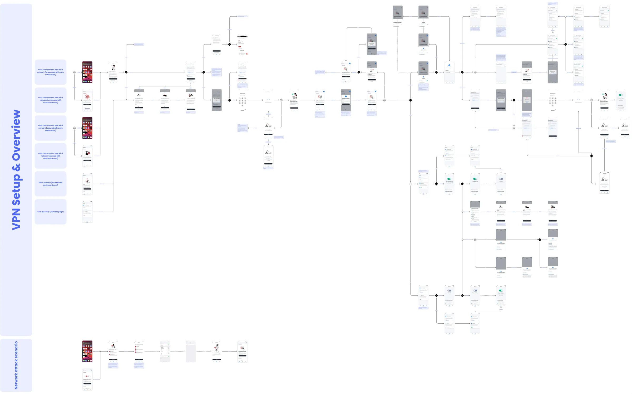 Flow map of VPN setup on mobile: entry points from notifications, dashboard cards and the services page, through permission and setup, to VPN settings, plus a network attack scenario